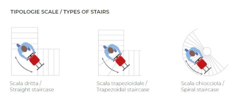 tipologia scale