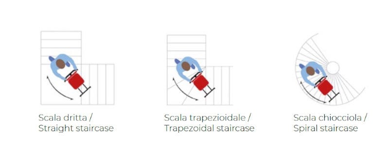 tipologia scale