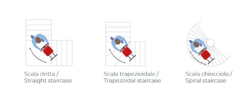 tipologia scale